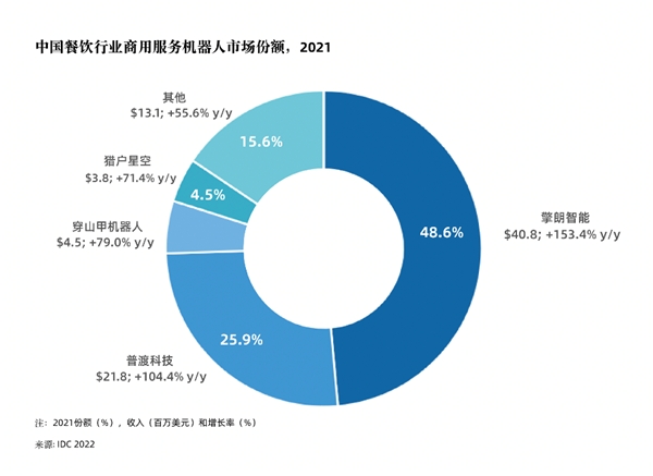 行业认可！擎朗智能再度蝉联“中国餐饮智能设备机构TOP10”